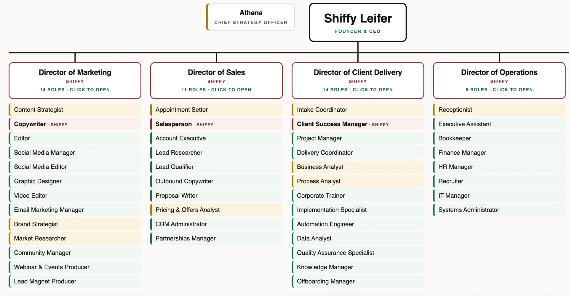 51-employee AI org chart